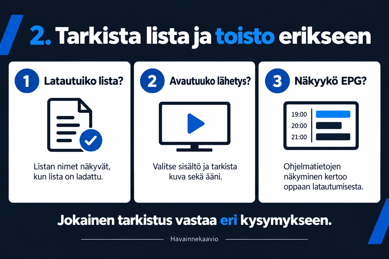 Kolme erillistä tarkistusta M3U-listalle: nimet, videon toisto ja EPG-ohjelmatiedot